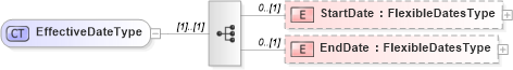 XSD Diagram of EffectiveDateType in schema screeningtypes_xsd (HR-XML - Human Resources XML)