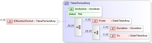 XSD Diagram of EffectivePeriod in schema invoice_xsd (HR-XML - Human Resources XML)