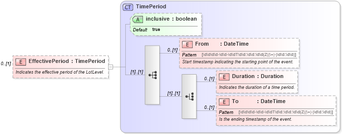 XSD Diagram of EffectivePeriod in schema invoice_xsd (HR-XML - Human Resources XML)