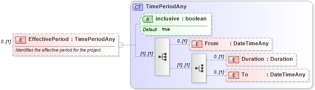 XSD Diagram of EffectivePeriod in schema invoice_xsd (HR-XML - Human Resources XML)