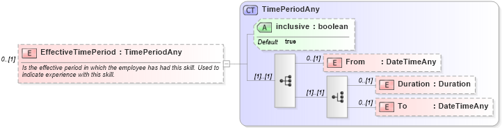 XSD Diagram of EffectiveTimePeriod in schema invoice_xsd (HR-XML - Human Resources XML)