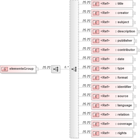 XSD Diagram of elementsGroup in schema simpledc20021212_xsd (HR-XML - Human Resources XML)