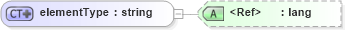 XSD Diagram of elementType in schema simpledc20021212_xsd (HR-XML - Human Resources XML)