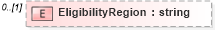 XSD Diagram of EligibilityRegion in schema ustiercoverage_xsd (HR-XML - Human Resources XML)