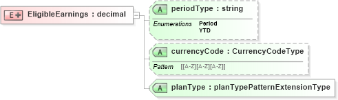 XSD Diagram of EligibleEarnings in schema payrollbenefitcontributions_xsd (HR-XML - Human Resources XML)