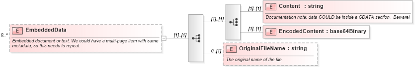 XSD Diagram of EmbeddedData in schema supportingmaterials_xsd (HR-XML - Human Resources XML)