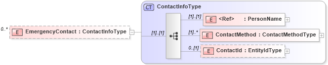 XSD Diagram of EmergencyContact in schema newhire_xsd (HR-XML - Human Resources XML)