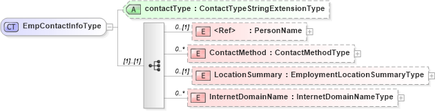 XSD Diagram of EmpContactInfoType in schema employmenthistory_xsd (HR-XML - Human Resources XML)