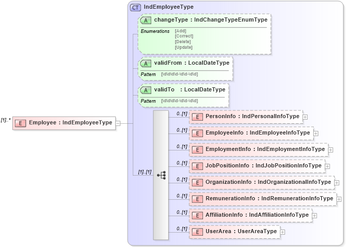 XSD Diagram of Employee in schema indicativedata_xsd (HR-XML - Human Resources XML)