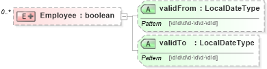 XSD Diagram of Employee in schema stockplanparticipant_xsd (HR-XML - Human Resources XML)
