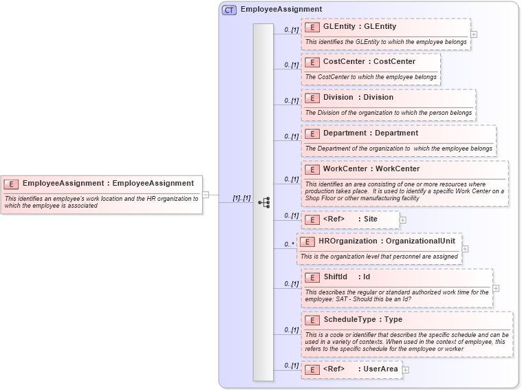 XSD Diagram of EmployeeAssignment in schema invoice_xsd (HR-XML - Human Resources XML)