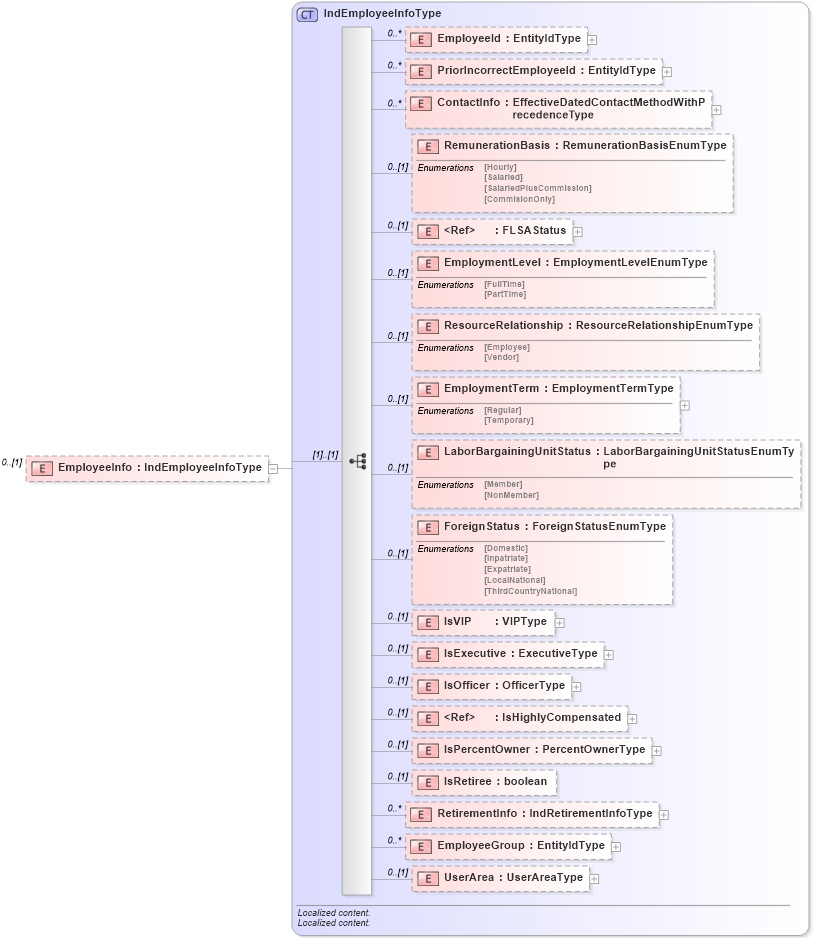 XSD Diagram of EmployeeInfo in schema indicativedata_xsd (HR-XML - Human Resources XML)