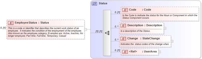 XSD Diagram of EmployeeStatus in schema invoice_xsd (HR-XML - Human Resources XML)