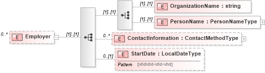 XSD Diagram of Employer in schema enrollment_xsd (HR-XML - Human Resources XML)