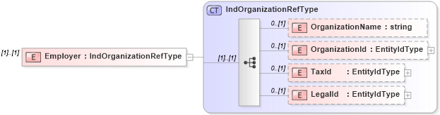 XSD Diagram of Employer in schema indicativedata_xsd (HR-XML - Human Resources XML)