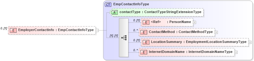 XSD Diagram of EmployerContactInfo in schema employmenthistory_xsd (HR-XML - Human Resources XML)