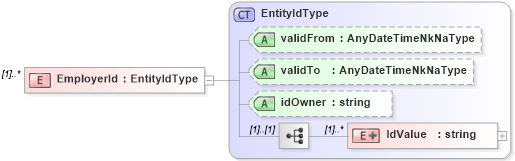 XSD Diagram of EmployerId in schema payrollinstructions_xsd (HR-XML - Human Resources XML)