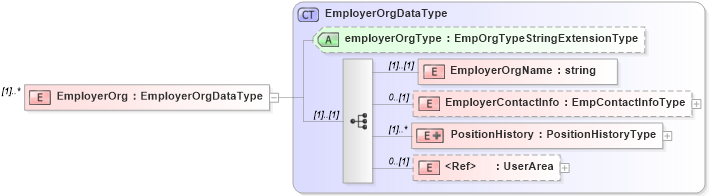 XSD Diagram of EmployerOrg in schema employmenthistory_xsd (HR-XML - Human Resources XML)