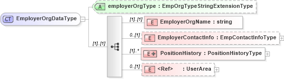 XSD Diagram of EmployerOrgDataType in schema employmenthistory_xsd (HR-XML - Human Resources XML)
