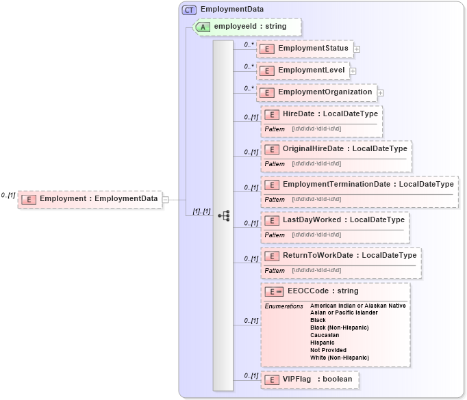 XSD Diagram of Employment in schema enrollment_xsd (HR-XML - Human Resources XML)