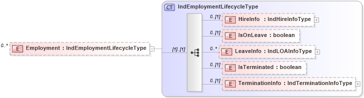 XSD Diagram of Employment in schema employmentinfotypes_xsd (HR-XML - Human Resources XML)