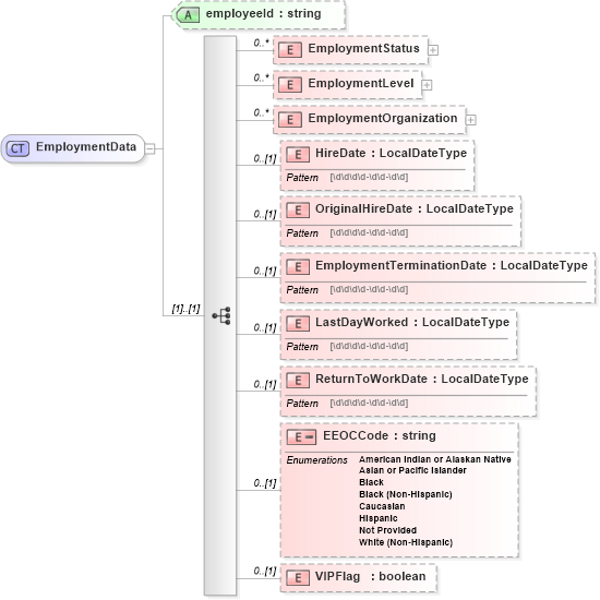 XSD Diagram of EmploymentData in schema enrollment_xsd (HR-XML - Human Resources XML)