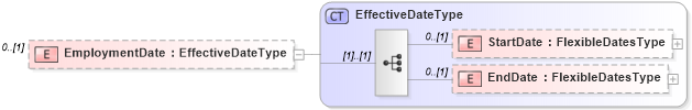 XSD Diagram of EmploymentDate in schema credit_xsd (HR-XML - Human Resources XML)