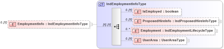 XSD Diagram of EmploymentInfo in schema indicativedata_xsd (HR-XML - Human Resources XML)