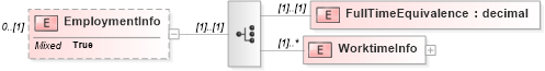 XSD Diagram of EmploymentInfo in schema stockplanparticipant_xsd (HR-XML - Human Resources XML)