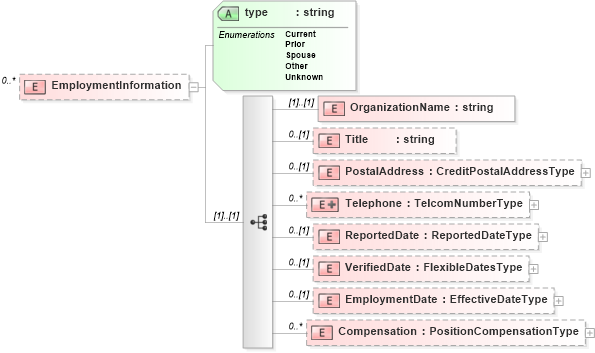 XSD Diagram of EmploymentInformation in schema credit_xsd (HR-XML - Human Resources XML)
