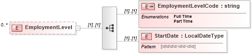 XSD Diagram of EmploymentLevel in schema enrollment_xsd (HR-XML - Human Resources XML)
