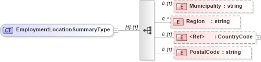 XSD Diagram of EmploymentLocationSummaryType in schema employmenthistory_xsd (HR-XML - Human Resources XML)