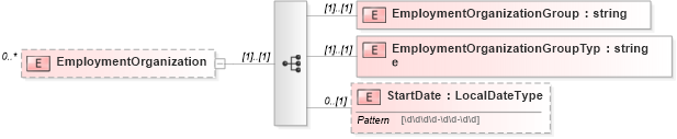 XSD Diagram of EmploymentOrganization in schema enrollment_xsd (HR-XML - Human Resources XML)