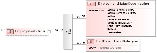 XSD Diagram of EmploymentStatus in schema enrollment_xsd (HR-XML - Human Resources XML)