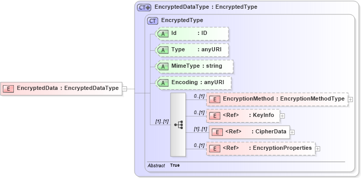 XSD Diagram of EncryptedData in schema xenc-schema_xsd (HR-XML - Human Resources XML)