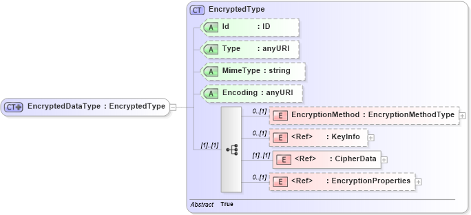 XSD Diagram of EncryptedDataType in schema xenc-schema_xsd (HR-XML - Human Resources XML)