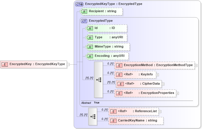 XSD Diagram of EncryptedKey in schema xenc-schema_xsd (HR-XML - Human Resources XML)