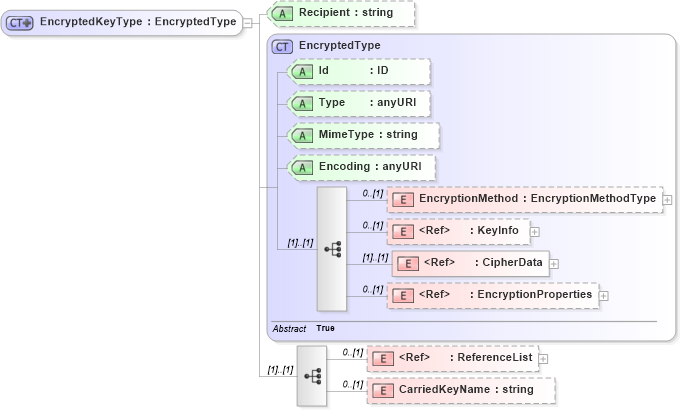 XSD Diagram of EncryptedKeyType in schema xenc-schema_xsd (HR-XML - Human Resources XML)