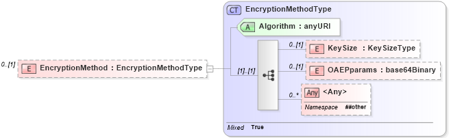 XSD Diagram of EncryptionMethod in schema xenc-schema_xsd (HR-XML - Human Resources XML)