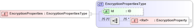 XSD Diagram of EncryptionProperties in schema xenc-schema_xsd (HR-XML - Human Resources XML)
