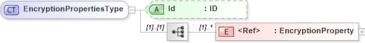 XSD Diagram of EncryptionPropertiesType in schema xenc-schema_xsd (HR-XML - Human Resources XML)
