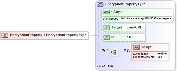 XSD Diagram of EncryptionProperty in schema xenc-schema_xsd (HR-XML - Human Resources XML)