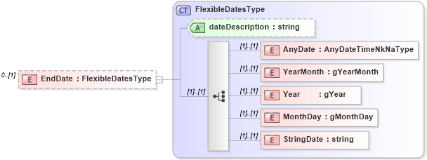 XSD Diagram of EndDate in schema sharedstaffingmodules_xsd (HR-XML - Human Resources XML)