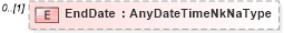 XSD Diagram of EndDate in schema supportingmaterials_xsd (HR-XML - Human Resources XML)