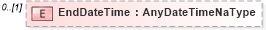 XSD Diagram of EndDateTime in schema staffingaction_xsd (HR-XML - Human Resources XML)