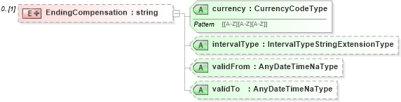 XSD Diagram of EndingCompensation in schema employmenthistory_xsd (HR-XML - Human Resources XML)