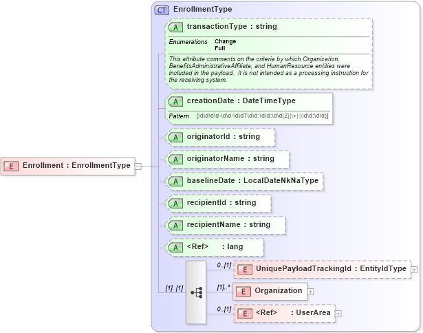 XSD Diagram of Enrollment in schema enrollment_xsd (HR-XML - Human Resources XML)