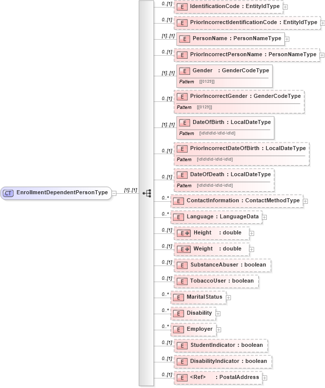 XSD Diagram of EnrollmentDependentPersonType in schema enrollment_xsd (HR-XML - Human Resources XML)