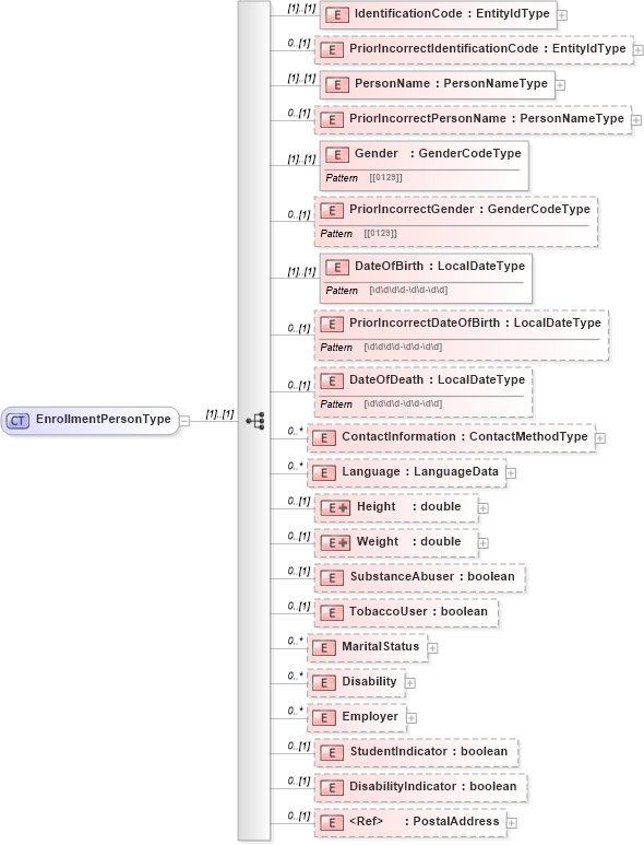 XSD Diagram of EnrollmentPersonType in schema enrollment_xsd (HR-XML - Human Resources XML)