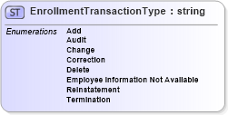 XSD Diagram of EnrollmentTransactionType in schema enrollmenttypes_xsd (HR-XML - Human Resources XML)